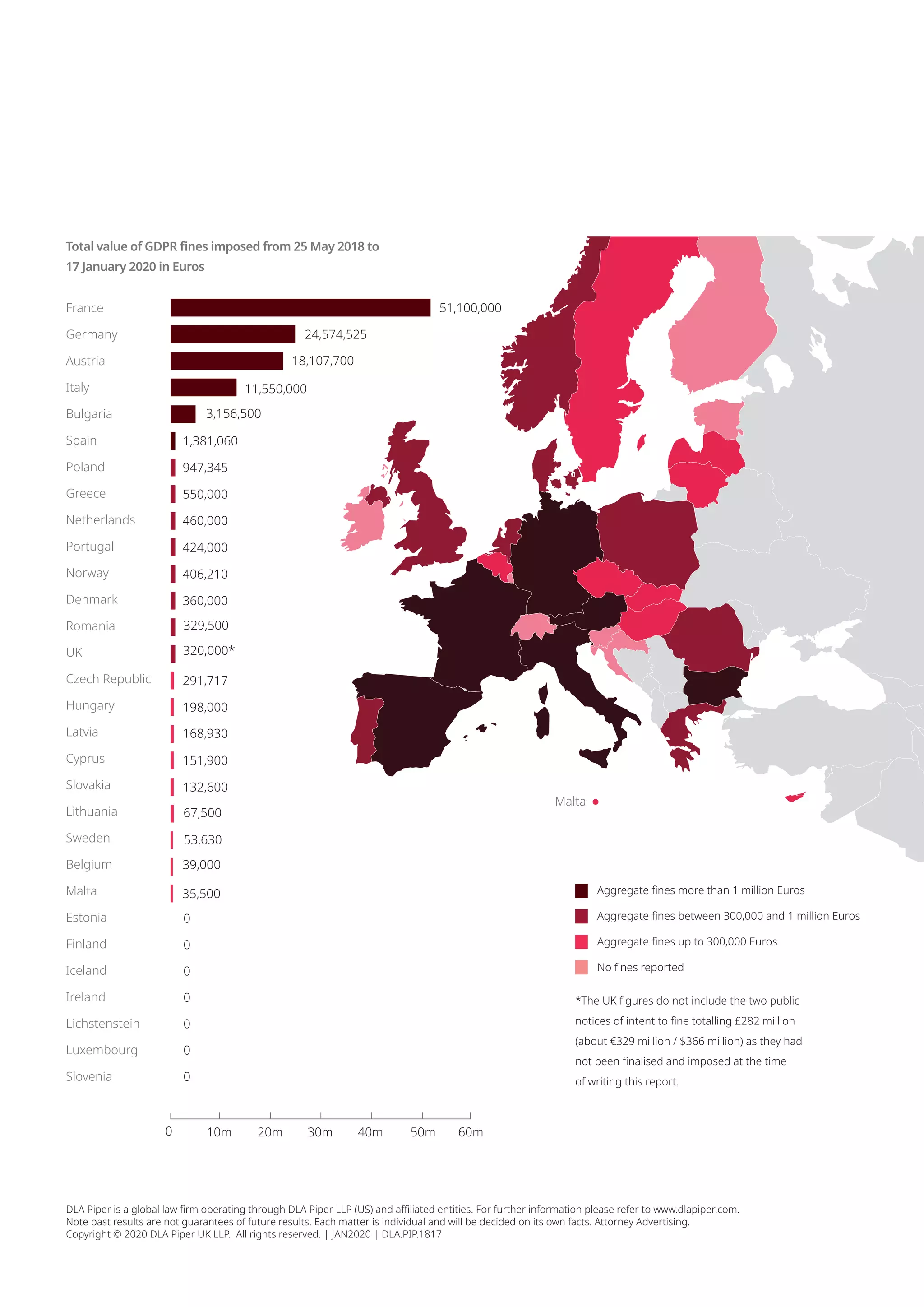 Total value of GDPR fines imposed from 25 May 2018 to
17 January 2020 in Euros
51,100,000
18,107,700
24,574,525
3,156,500
1,381,060
550,000
360,000
947,345
406,210
424,000
460,000
291,717
198,000
329,500
151,900
132,600
39,000
168,930
35,500
67,500
11,550,000
53,630
0
0
0
0
0
0
0
320,000*
0 20m10m 30m 40m 50m 60m
France
Germany
Austria
Italy
Bulgaria
Spain
Poland
Greece
Netherlands
Portugal
Norway
Denmark
Romania
UK
Czech Republic
Hungary
Latvia
Cyprus
Slovakia
Lithuania
Sweden
Belgium
Malta
Estonia
Finland
Iceland
Ireland
Lichstenstein
Luxembourg
Slovenia
*The UK figures do not include the two public
notices of intent to fine totalling £282 million
(about €329 million / $366 million) as they had
not been finalised and imposed at the time
of writing this report.
Malta
Aggregate fines more than 1 million Euros
Aggregate fines between 300,000 and 1 million Euros
Aggregate fines up to 300,000 Euros
No fines reported
DLA Piper is a global law firm operating through DLA Piper LLP (US) and affiliated entities. For further information please refer to www.dlapiper.com.
Note past results are not guarantees of future results. Each matter is individual and will be decided on its own facts. Attorney Advertising.
Copyright © 2020 DLA Piper UK LLP. All rights reserved. | JAN2020 | DLA.PIP.1817
 