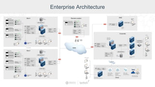 Enterprise Architecture
 