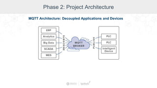 Phase 2: Project Architecture
MQTT Architecture: Decoupled Applications and Devices
 