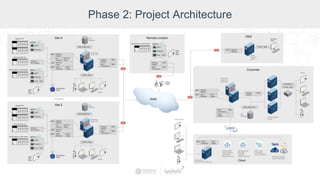 Phase 2: Project Architecture
 