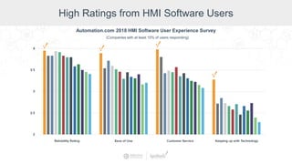 High Ratings from HMI Software Users
Automation.com 2018 HMI Software User Experience Survey
(Companies with at least 10% of users responding)
 