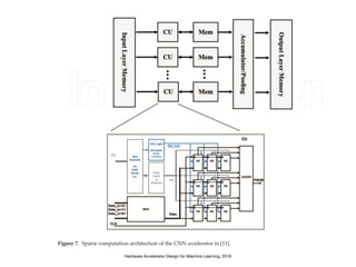 Hardware Accelerator Design for Machine Learning, 2016
 