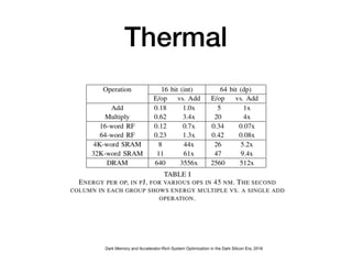 Thermal
Dark Memory and Accelerator-Rich System Optimization in the Dark Silicon Era, 2016
 