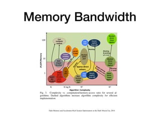 Memory Bandwidth
Dark Memory and Accelerator-Rich System Optimization in the Dark Silicon Era, 2016
 