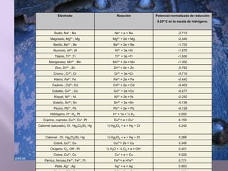 Electrodo Reacción Potencial normalizado de reducción
0.25º C en la escala de hidrógeno.
Sodio, Na+ ; Na Na+ + e = Na -2.712
Magnesio, Mg2+ ; Mg Mg2+ + 2e = Mg -2.340
Berilio, Be2+ ; Be Be2+ + 2e = Be -1.700
Aluminio, Al3+; Al Al3+ + 3e =Al -1.670
Titanio, Ti3+ ;Ti Ti3+ + 3e =Ti -1.630
Manganeso, Mn2+ ; Mn Mn2+ + 2e = Mn -1.050
Zinc, Zn2+ ; Zn Zn2+ + 2e = Zn -0.762
Cromo , Cr3+; Cr Cr3+ + 3e =Cr -0.710
Hierro, Fe2+; Fe Fe2+ + 2e = Fe -0.440
Cadmio , Cd2+; Cd Cd2+ + 2e = Cd -0.402
Cobalto, Co2+ ; Co Co2+ + 2e =Co -0.277
Níquel, Ni2+ ; Ni Ni2+ + 2e = Ni -0.250
Estaño, Sn2+; Sn Sn2+ + 2e =Sn -0.136
Plomo, Pb2+; Pb Pb2+ + 2e = Pb -0.126
Hidrógeno, H+; H2, Pt H+ + 1e = ½ H2 0.000
Cúprico, cuproso, Cu2+; Cu+, Pt Cu2++ e = Cu+ 0.153
Calomel (saturado), Cl-, Hg2Cl2(S), Hg ½ Hg2Cl2 + e = Hg + Cl- 0.242
Calomel , Cl-, Hg2Cl2(S), Hg ½ Hg2Cl2 + e = Hg + Cl- 0.268
Cobre, Cu2+; Cu Cu2++ 2e = Cu 0.345
Oxígeno, O2; OH-, Pt ½ H2O + ¼ O2 + e = OH- 0.401
Cobre, Cu2+; Cu Cu+ + e = Cu 0.522
Férrico, ferroso,Fe3+; Fe2+, Pt Fe3++ e =Fe2+ 0.771
Plata, Ag+ ; Ag Ag+ + e = Ag 0.800
 