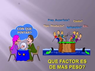 CON QUE
PINTAR?
QUE FACTOR ES
DE MAS PESO?
Tipo Producto?
Prep. Superficie?
Aplicación?
Costo?
Etc.
 