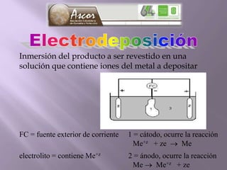 Inmersión del producto a ser revestido en una
solución que contiene iones del metal a depositar
FC = fuente exterior de corriente 1 = cátodo, ocurre la reacción
Me+z + ze  Me
electrolito = contiene Me+z 2 = ánodo, ocurre la reacción
Me  Me+z + ze
 