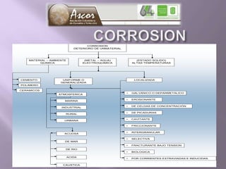 CORROSION
DETERIORO DE UNMATERIAL
MATERIAL – AMBIENTE
QUIMICA
(METAL – AGUA)
ELECTROQUIMICA
(ESTADO SOLIDO)
ALTAS TEMPERATURAS
UNIFORME O
GENERALIZADA
LOCALIZADA
ATMOSFERICA
MARINA
INDUSTRIAL
RURAL
URBANA
ACUOSA
DE MAR
DE RIO
ACIDA
CAUSTICA
• GALVANICO O DEPARMETALICO
• EROSIONANTE
• DE CELDAS DE CONCENTRACIÓN
• DE PICADURAS
• CAVITANTE
• FRICCIONANTE
• INTERGRANULAR
• SELECTIVA
• FRACTURANTE BAJO TENSION
• BIOLOGICA
• POR CORRIENTES EXTRAVIADAS E INDUCIDAS
CEMENTO
POLIMERO
CERAMICOS
 