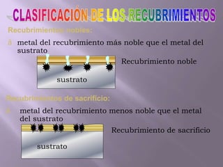 Recubrimientos nobles:
ã metal del recubrimiento más noble que el metal del
sustrato
Recubrimientos de sacrifício:
ã metal del recubrimiento menos noble que el metal
del sustrato
sustrato
Recubrimiento noble
Recubrimiento de sacrificio
sustrato
 