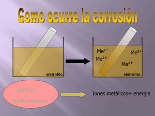 eletrolito eletrolito
Mez+
Mez+
Mez+
Mez+
Iones metálicos+ energia
Medio corrosivo
METAL
+
 