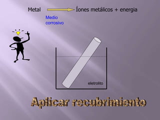 eletrolito
Metal Íones metálicos + energia
Medio
corrosivo
 