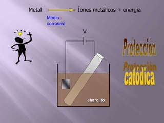 eletrolito
V
Metal Íones metálicos + energia
Medio
corrosivo
 