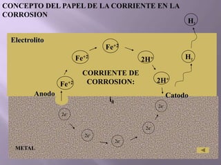 Anodo Catodo
Electrolito
Fe+2
Fe+2
Fe+2
2H+
2H+
CORRIENTE DE
CORROSION:
i0
H2
H2
2e-
2e-
2e-
2e-
2e-
METAL
CONCEPTO DEL PAPEL DE LA CORRIENTE EN LA
CORROSION
 