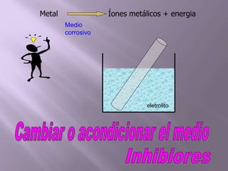 eletrolito
Metal Íones metálicos + energia
Medio
corrosivo
 