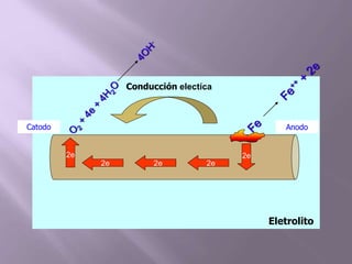 Anodo
Conducción electíca
Eletrolito
Catodo
2e
2e
2e
2e
2e
 