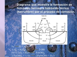  Diagrama que muestra la formación de
hidróxido ferroso e hidróxido férrico
(herrumbre) por el proceso de corrosión.
Fe Fe+2 + 2e-
½ O2 + H2O + 2e- 2 OH-
Fe+1/2 O2 + H2O Fe(OH)2
2 Fe(OH) + ½ O 2FeO(OH) + H O
 