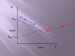 EA/B
EMe
z+/Me
Icorr
Ecorr
V
I
 