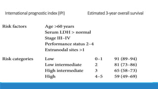 International prognostic index (IPI) Estimated 3-year overall survival
 