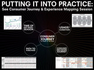 PUTTING IT INTO PRACTICE:
See Consumer Journey & Experience Mapping Session
CONSUMER
JOURNEY“on ramps” & “off ramps”
USAGE/
CONDITION
CONSUMER
DECISION
JOURNEY
PATH TO
PURCHASE
TIME OF
DAY/WEEK/
SEASON
 