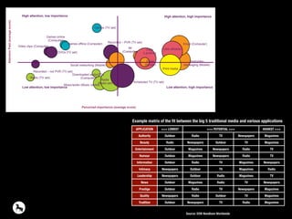 Downloaded audio/CDs
(Computer)Radio (TV set)
Recorded – not PVR (TV set)
Social networking (Mobile)
Games online
(Computer)
Games offline (Computer)
Video clips (Computer)
Calls
(Landline)
Games (TV set)
DVDs (TV set)
Radio
(Radio set)
Recorded – PVR (TV set)
IM
(Computer)
Text/video
messaging (Mobile)
Calls (Mobile)
Email (Computer)
Music/audio (Music centre)
Email
(Mobile)
Scheduled TV (TV set)
Print media
AttentionPaid(averagescore)
Perceived importance (average score)
High attention, low importance
Low attention, low importance
High attention, high importance
Low attention, high importance
Source: OFCOM August 2011, All 15+, n=7,966
Attention and Importance
APPLICATION <<< LOWEST <<<< POTENTIAL >>>> HIGHEST >>>
Authority Outdoor Radio TV Newspapers Magazines
Beauty Radio Newspapers Outdoor TV Magazines
Entertainment Outdoor Magazines Newspapers Radio TV
Humour Outdoor Magazines Newspapers Radio TV
Information Outdoor Radio TV Magazines Newspapers
Intimacy Newspapers Outdoor TV Magazines Radio
Leadership Newspapers Outdoor Radio Magazines TV
News Outdoor Magazines Radio TV Newspapers
Prestige Outdoor Radio TV Newspapers Magazines
Quality Newspapers Radio Outdoor TV Magazines
Tradition Outdoor Newspapers TV Radio Magazines
Example matrix of the ﬁt between the big 5 traditional media and various applications
Source: DDB Needham Worldwide
 