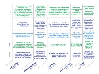 CAN’T SLEEP DUE TO
COUGHING DISRUPTION;
FRUSTRATION; READING
BOOK OR THE INTERNET
Consumer
Needstate
COMMUTING,
EXHAUSTED &
MISSING LOST
SLEEP; REACHING
FOR A PICK ME UP
COMMUTING;
THINKING
ABOUT BED
TRYING TO
GET TO SLEEP;
KEEPING
PARTNER AWAKE;
DISTURBING TV
AT WORK OR CARRYING OUT
NORMAL ACTIVITIES;
TIRED & DISRUPTED
PRODUCT USAGE IF
PURCHASED; STIMULATE
DESIRE TO TRIAL NEXT DAY;
VIRTUAL PRODUCT/EMPATHY
Benylin
Opportunity
PROMPT
PURCHASE;
INTEGRATE INTO
JOURNEY
OFFER RESTFUL
SLEEP TONIGHT
REMIND TO
PURCHASE;
VIRTUAL
PRODUCT/
EMPATHY
DRIVE TO PHARMACY
Ensure saliency that lasts until
the cough sufferer has the
potential to purchase
Strategy
“Own” the
commute to work
in the cough
category
“Own” the
commute home
in the cough
category
Ensure saliency
that lasts until the
cough sufferer
has the potential
to purchase
Drive to purchase and increase
saliency in sufferers with the
promise of a restful night tonight
Only Benylin
Mucus Cough aids
a restful sleep
Messaging
Cough kept you
awake? Get a
restful night’s sleep
with Benylin Mucus
Night Liquid
Get a restful
night’s sleep
tonight with
Benylin Mucus
Night Liquid –
pick some up at
xxxxx
Relief at night by
Benylin Mucus
Night Liquid /
Disruption
removed by
Benylin Mucus
Night Liquid
Not feeling your best?
Get a restful night’s sleep with
Benylin Mucus Night Liquid
- Interactivity ads that can
aid restful sleep
- Contextual placements
content that cough sufferers
turn to when they can’t sleep
- Reserve a bottle to pick-up
(Boots/DR/Dotter)?
Tactics
- Mobile ads
- Digital Outdoor
- Coffee Receipts,
Cups & Sleeves
- PR task force
- First daily use
desktop sites
- Mobile ads
- Digital Outdoor
- WEVE
- TfL/Nat rail
disruption sites
- VOD/Skippables
- “Own” skip ad
buttons or remove
all pre-rolls
- Soothing relief
interactive ads
- WEVE: Proximity SMS & MMS
- Contextual targeted desktop
media in news & weather
- Retarget desktop LATE NIGHT &
PRIME visitors & VOD on mobile
 