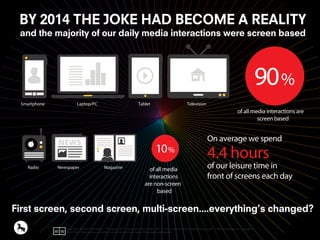 and the majority of our daily media interactions were screen based
BY 2014 THE JOKE HAD BECOME A REALITY
First screen, second screen, multi-screen....everything’s changed?
of all media interactions are
screen based
Laptop/PC Tablet TelevisionSmartphone
90%
On average we spend
4.4 hours
of our leisure time in
front of screens each day
of all media
interactions
are non-screen
based
Newspaper MagazineRadio
Base: Base: All Device Interactions – PC/Laptop (3817); Smartphone (6057); Tablet (542); TV (3592). Q. Which of the following did you use? Q. What else did you use at the same
time? Note: Respondents were asked to consider printed hard copies of Newspaper and Magazine.
10%
 