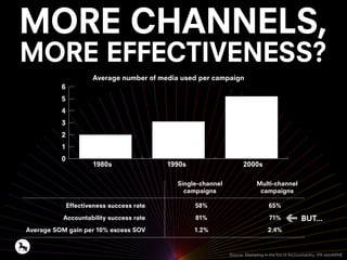 MORE CHANNELS,
MORE EFFECTIVENESS?
0
1
2
3
4
5
6
1980s 1990s 2000s
Effectiveness success rate
Accountability success rate
Average SOM gain per 10% excess SOV
58%
81%
1.2%
65%
71%
2.4%
Single-channel
campaigns
Multi-channel
campaigns
Average number of media used per campaign
Source: Marketing in the Era of Accountability, IPA dataMINE
 