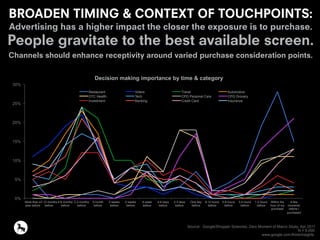 BROADEN TIMING & CONTEXT OF TOUCHPOINTS:
Advertising has a higher impact the closer the exposure is to purchase.
People gravitate to the best available screen.
Channels should enhance receptivity around varied purchase consideration points.
0%
5%
10%
15%
20%
25%
30%
More than a
year before
7-12 months
before
4-6 months
before
2-3 months
before
A month
before
3 weeks
before
2 weeks
before
A week
before
4-6 days
before
2-3 days
before
One day
before
9-12 hours
before
5-8 hours
before
3-4 hours
before
1-2 hours
before
Within the
hour of my
purchase
A few
moments
before I
purchased
Restaurant Voters Travel Automotive
OTC Health Tech CPG Personal Care CPG Grocery
Investment Banking Credit Card Insurance
Source: Google/Shopper Sciences, Zero Moment of Macro Study, Apr 2011
N = 5,000
www.google.com/think/insights
Decision making importance by time & category
 