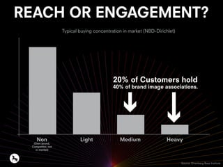 REACH OR ENGAGEMENT?
Typical buying concentration in market (NBD-Dirichlet)
Non
(Own brand,
Competitor, not
in market)
Light Medium Heavy
Source: Ehrenberg-Bass Institute
20% of Customers hold
40% of brand image associations.
 