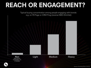 REACH OR ENGAGEMENT?
Typical buying concentration among people engaging with brands
e.g. on FB Page or CRM Prog (reverse NBD-Dirichlet)
Non
(Own brand,
Competitor, not
in market)
Light Medium Heavy
Source: Ehrenberg-Bass Institute
 
