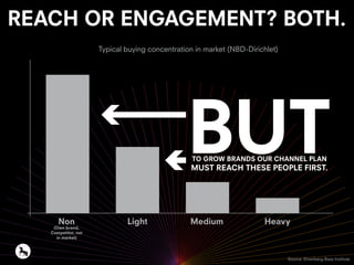 REACH OR ENGAGEMENT? BOTH.
BUTTO GROW BRANDS OUR CHANNEL PLAN
MUST REACH THESE PEOPLE FIRST.
Source: Ehrenberg-Bass Institute
Typical buying concentration in market (NBD-Dirichlet)
Non
(Own brand,
Competitor, not
in market)
Light Medium Heavy
 