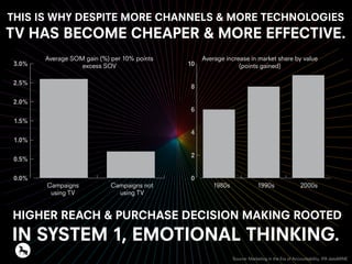 THIS IS WHY DESPITE MORE CHANNELS & MORE TECHNOLOGIES
TV HAS BECOME CHEAPER & MORE EFFECTIVE.
HIGHER REACH & PURCHASE DECISION MAKING ROOTED
IN SYSTEM 1, EMOTIONAL THINKING.
0.0%
0.5%
1.0%
1.5%
2.0%
2.5%
3.0%
0
2
4
6
8
10
Average SOM gain (%) per 10% points
excess SOV
Average increase in market share by value
(points gained)
Campaigns
using TV
Campaigns not
using TV
1980s 1990s 2000s
Source: Marketing in the Era of Accountability, IPA dataMINE
 