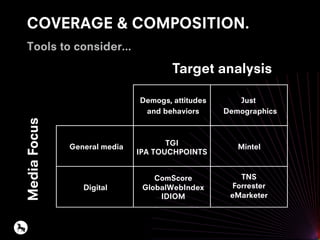 Demogs, attitudes
and behaviors
Just
Demographics
General media TGI
IPA TOUCHPOINTS
GlobalWebIndex
IDIOM
Mintel
Digital
ComScore TNS
Forrester
eMarketer
Target analysis
MediaFocus
COVERAGE & COMPOSITION.
Tools to consider...
 