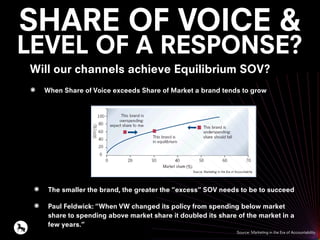 SHARE OF VOICE &
LEVEL OF A RESPONSE?
When Share of Voice exceeds Share of Market a brand tends to grow
The smaller the brand, the greater the “excess” SOV needs to be to succeed
Paul Feldwick: “When VW changed its policy from spending below market
share to spending above market share it doubled its share of the market in a
few years.”
Will our channels achieve Equilibrium SOV?
Source: Marketing in the Era of Accountability
 