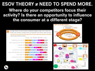 ESOV THEORY ≠ NEED TO SPEND MORE.
Where do your competitors focus their
activity? Is there an opportunity to influence
the consumer at a different stage?
 