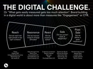 Views
Digital GRP
Uniques/audience comp
Awareness Lift
Ad recall Lift
View-through time
Watch time
Favourability Lift
Consideration Lift
Brand Interest Lift
X-device conversion
Search interest
Sign-ups
Calls
Purchase Intent Lift
Spend per Buyer
Volume per Buyer
Spend per Visit
Volume per Trip
Average Price
Net Promoter Score
Repeat Rate
Loyalty Value
Loyalty Volume
Temkin Score
Did we reach the
right people in the
right numbers?
Did we improve
image & change
attitudes?
Did we
cause an
action?
Did we convert
easily &
delightfully?
Did we
deliver a
great
experience?
Reach Resonance React
Post-
SaleSale
THE DIGITAL CHALLENGE.Or “What gets easily measured gets too much attention”. Brand building
in a digital world is about more than measures like “Engagement” or CTR.
 
