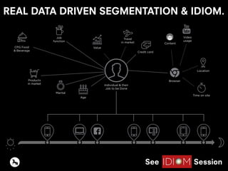 REAL DATA DRIVEN SEGMENTATION & IDIOM.
Browser
Job
function
Value
segment
Travel
in market
Video
usage
Content
usage
Marital
status Age
Credit card
holding
CPG Food
& Beverage
Products
in market
Time on site
Location
Individual & their
Job to be Done
See Session
 