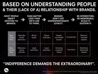 BASED ON UNDERSTANDING PEOPLE
& THEIR (LACK OF A) RELATIONSHIP WITH BRANDS.
MOST PEOPLE
AREN’T
DEVOTED TO
BRANDS.
FANS MATTER
LESS THAN
WE’D LIKE
TO THINK.
BRANDS
DON’T GET
DISPROPORTIONATE
LOYALTY.
BE INTERESTING.
BE MEMORABLE.
SCALE IT.
SUSTAIN IT.
“INDIFFERENCE DEMANDS THE EXTRAORDINARY”.
Source: The liberation of magic: How marketing science opens up creative opportunities. Martin Weigel
How Brands Grow. Byron Sharp
Past
World
View
New
World
View
Attitudes
drives
behaviour
Behaviour
drives
attitude
Brand
loyals
Loyal
switchers
Brand
switchers
Loyal
switchers
Deeply
committed
buyers
Uncaring
cognitive
misers
Involvement
Heuristics
Rational,
involved
viewers
Emotional,
distracted
viewers
 
