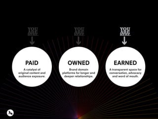 Owned, Paid & EarnedOwned, Paid & Earned
Media
Type
Deﬁnition Examples Beneﬁts Challenges
Owned
Channel a brand
controls
C...