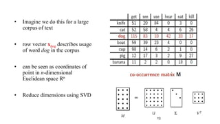 • Imagine we do this for a large
corpus of text
• row vector xdog describes usage
of word dog in the corpus
• can be seen as coordinates of
point in n-dimensional
Euclidean space Rn
• Reduce dimensions using SVD =
M
13
 