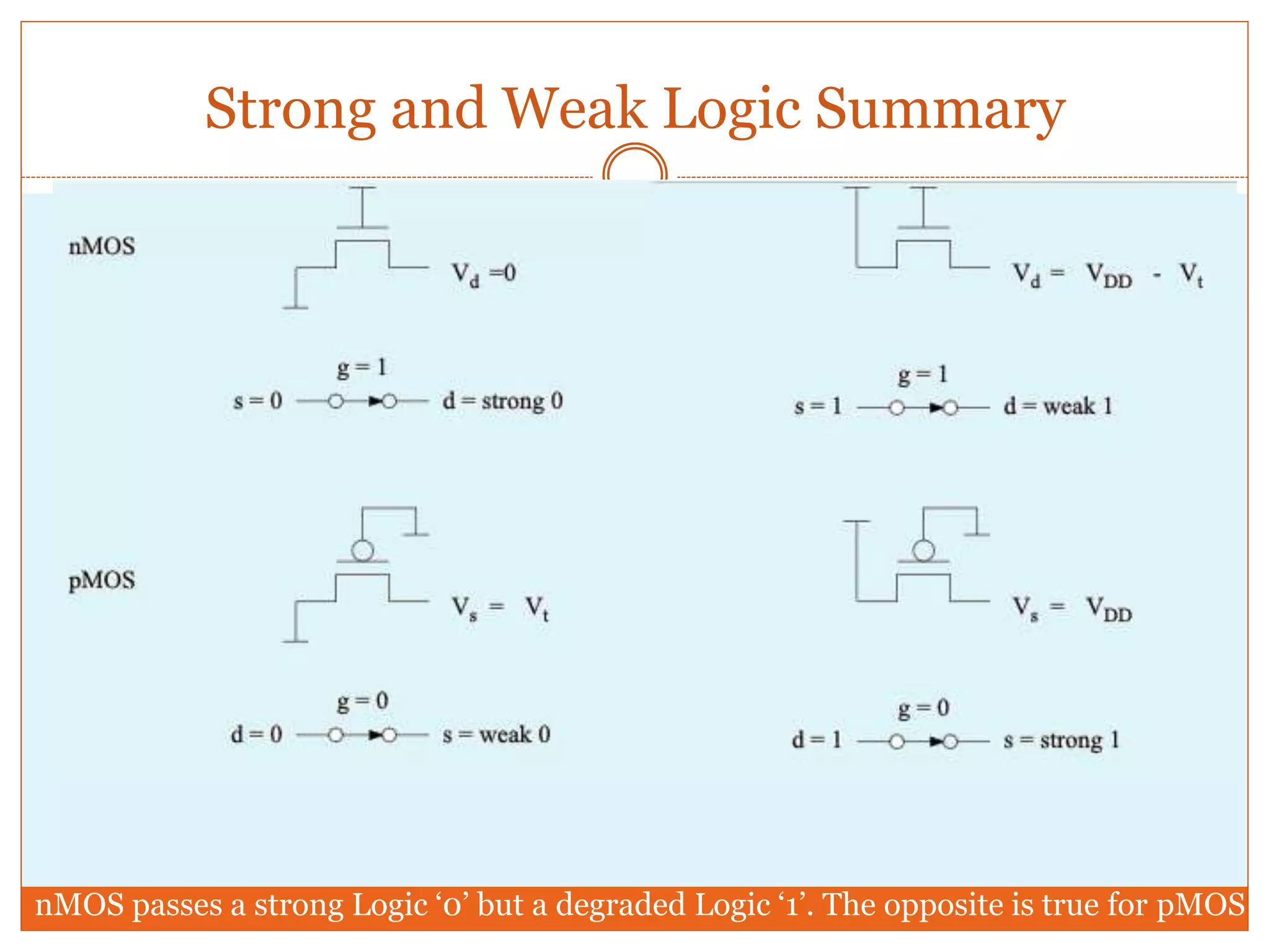 Strong and Weak Logic Summary
nMOS passes a strong Logic ‘0’ but a degraded Logic ‘1’. The opposite is true for pMOS
 