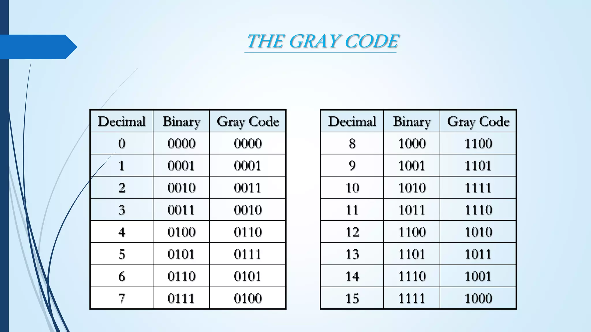 Dlc{binary to gray code conversion} ppt | PPTX | Programming Languages ...