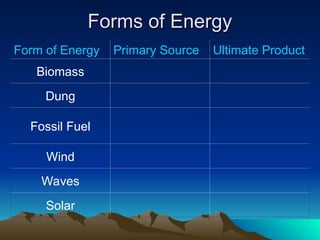 Forms of Energy
Forms of Energy
Form of Energy Primary Source Ultimate Product
Biomass
Dung
Fossil Fuel
Wind
Waves
Solar
 