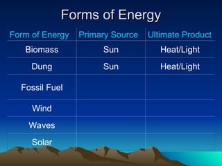 Forms of Energy
Forms of Energy
Form of Energy Primary Source Ultimate Product
Biomass Sun Heat/Light
Dung Sun Heat/Light
Fossil Fuel
Wind
Waves
Solar
 