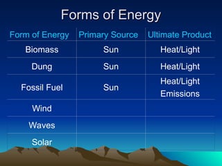 Forms of Energy
Forms of Energy
Form of Energy Primary Source Ultimate Product
Biomass Sun Heat/Light
Dung Sun Heat/Light
Fossil Fuel Sun
Heat/Light
Emissions
Wind
Waves
Solar
 