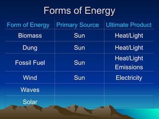 Forms of Energy
Forms of Energy
Form of Energy Primary Source Ultimate Product
Biomass Sun Heat/Light
Dung Sun Heat/Light
Fossil Fuel Sun
Heat/Light
Emissions
Wind Sun Electricity
Waves
Solar
 