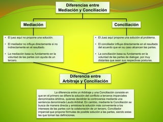 La diferencia entre un Arbitraje y una Conciliación consiste en
que en el primero se difiere la solución del conflicto a terceros imparciales
denominados árbitros, quienes decidirán la controversia mediante una
sentencia denominada Laudo Arbitral. En cambio, mediante la Conciliación se
busca de manera directa y amistosa la solución más conveniente a los
intereses de las partes con la colaboración de un tercero, Conciliador
imparcial que propone fórmulas de posible solución a las partes, siendo estas
las que toman las definiciones.
• El juez aquí no propone una solución.
• El mediador no influye directamente si no
indirectamente en el resultado.
• La mediación basa su fundamento en la
voluntad de las partes con ayuda de un
tercero.
• El Juez aquí propone una solución al problema.
• El conciliador influye directamente en el resultado
del acuerdo que en su caso alcancen las partes.
• La conciliación basa su fundamento en la
voluntad de las partes de dialogar, por muy
distantes que sean sus respectivas posturas.
Diferencias entre
Mediación y Conciliación
Mediación Conciliación
Diferencia entre
Arbitraje y Conciliación
 