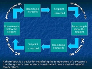 A thermostat is a device for regulating the temperature of a system so
A thermostat is a device for regulating the temperature of a system so
that the system's temperature is maintained near a desired
that the system's temperature is maintained near a desired setpoint
setpoint
temperature.
temperature.
Room temp is
below the
setpoint
Room temp is
above the
setpoint
Room temp
increases
Room temp
decreases
Set point
is reached
Set point
is reached
 