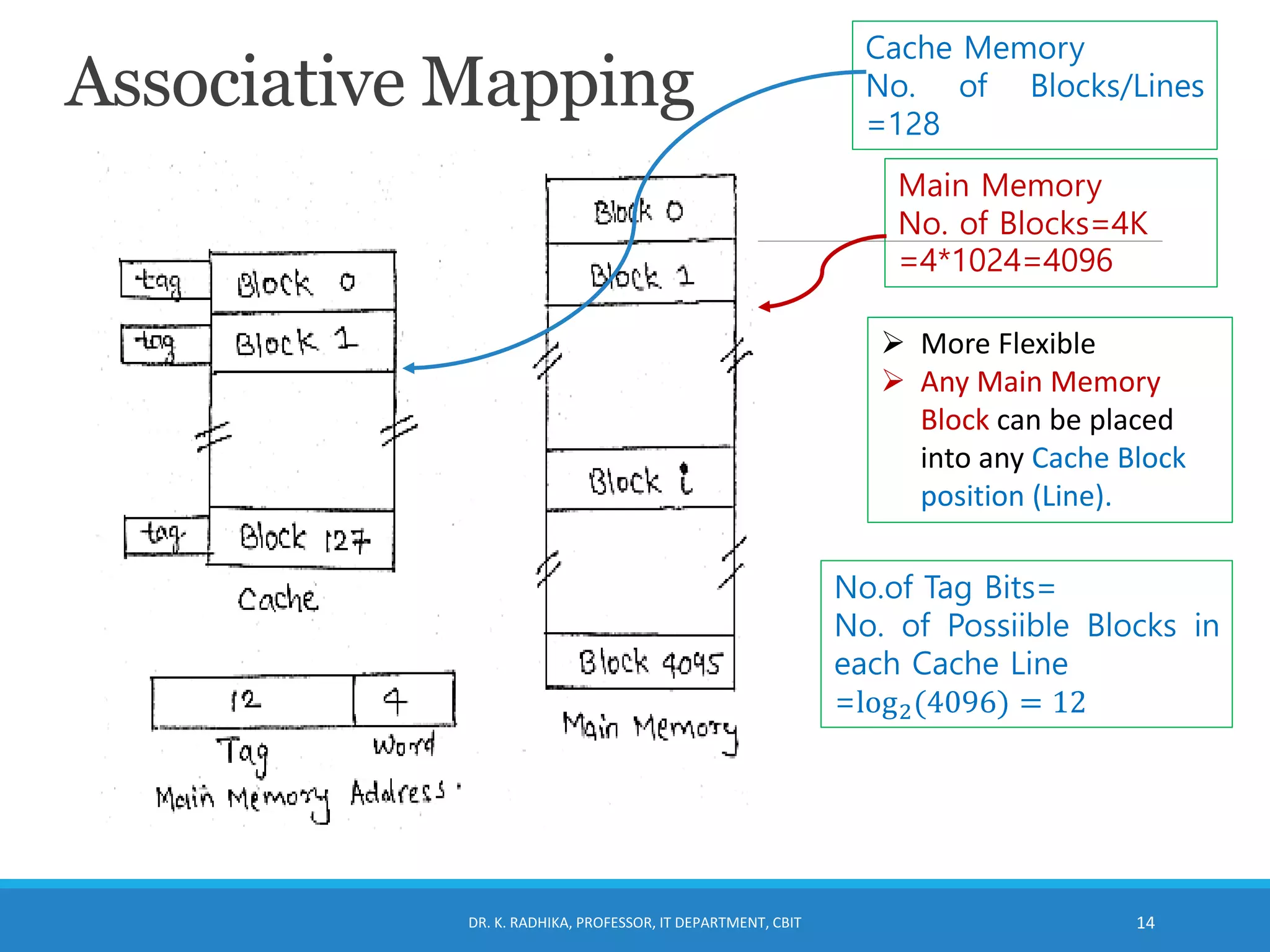 Associative Mapping
DR. K. RADHIKA, PROFESSOR, IT DEPARTMENT, CBIT 14
Cache Memory
No. of Blocks/Lines
=128
Main Memory
No. of Blocks=4K
=4*1024=4096
➢ More Flexible
➢ Any Main Memory
Block can be placed
into any Cache Block
position (Line).
No.of Tag Bits=
No. of Possiible Blocks in
each Cache Line
=log2(4096) = 12
 