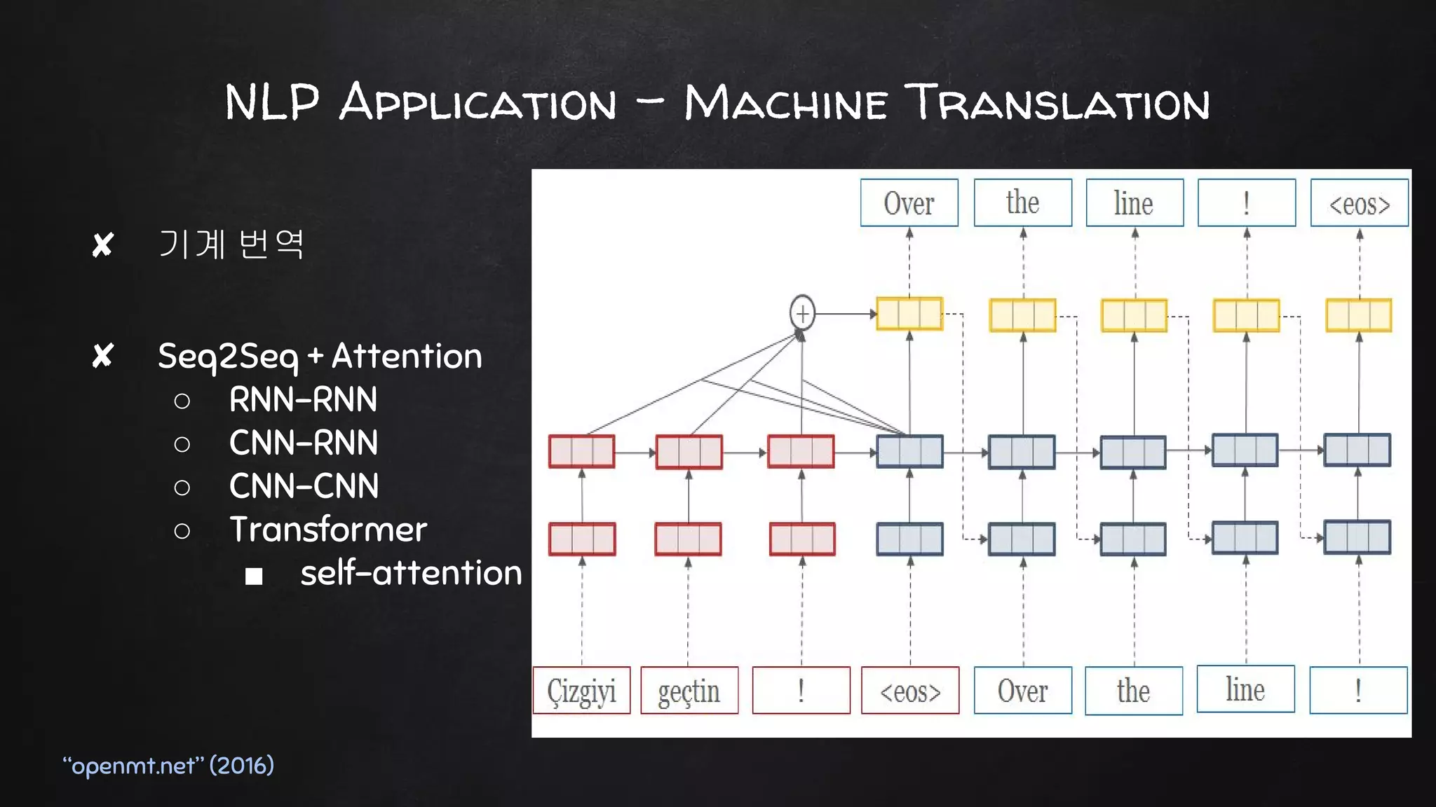 NLP Application - Machine Translation
✘ 기계 번역
✘ Seq2Seq + Attention
○ RNN-RNN
○ CNN-RNN
○ CNN-CNN
○ Transformer
■ self-attention
“openmt.net” (2016)
 